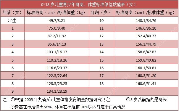 18歲女孩還能不能長(zhǎng)高？18歲女孩正常有多高？(1)