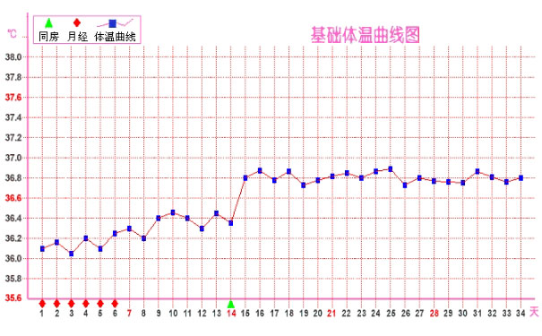 排卵期溫度是多少？排卵期溫度變化(1)