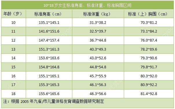 12歲女孩正常身高體重是多少？有12歲女孩增高方法嗎？(2)