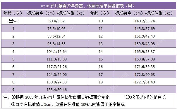 15歲男孩的標準身高應該多高？15歲男孩的標準身高體重(2)