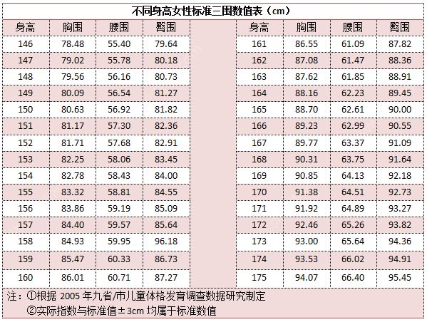 18歲女生標(biāo)準(zhǔn)三圍是多少？18歲女孩三圍正常是多少？(2)