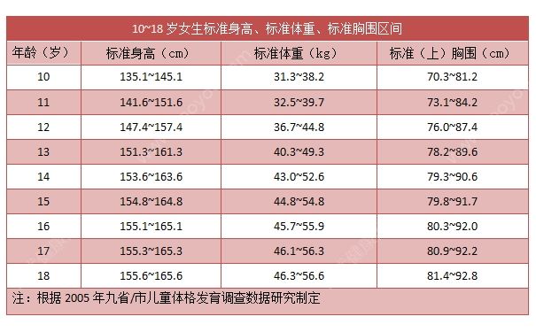 14歲女孩身高149cm正常嗎？14歲女孩身高標準是多少？(3)