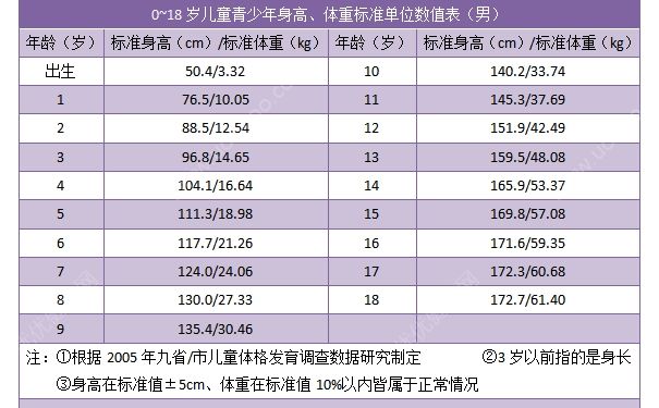 18歲男孩正常身高體重標(biāo)準(zhǔn)是多少？18歲男孩還會(huì)長高嗎？(2)