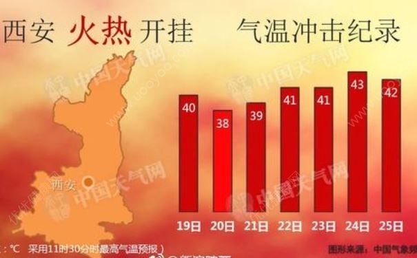 西安成全國最熱火爐，氣溫高達43度，熱的受不了怎么辦？(2)