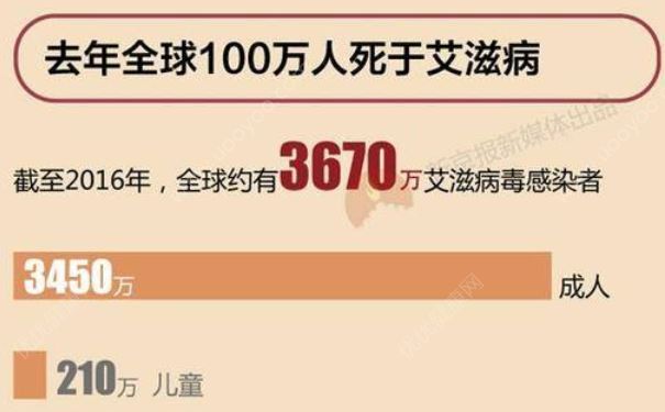 中國艾滋病群體是6年前3倍多，全球3670萬人感染艾滋病(2)