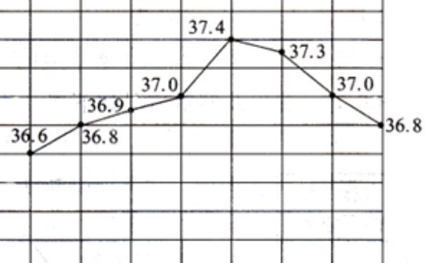 測基礎體溫看排卵 基礎體溫怎么測？(3)