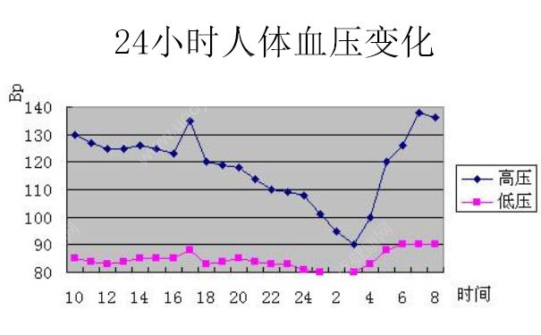 熬夜會(huì)導(dǎo)致血壓高嗎？熬夜血壓會(huì)升高嗎？(2)