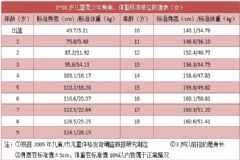 18歲女孩還能不能長高？18歲女孩正常有多高？[圖]