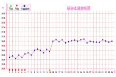 排卵期溫度是多少？排卵期溫度變化[圖]