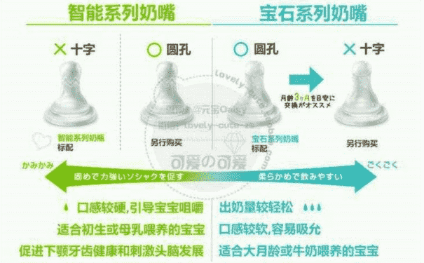 betta奶嘴十字和o區(qū)別？鉆石奶嘴和智能的區(qū)別？(1)