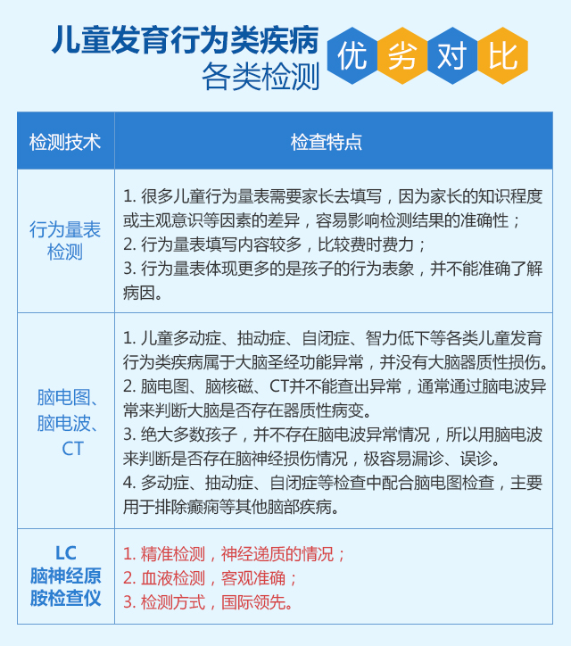 LC腦神經(jīng)原胺檢查儀工作原理是什么？濟南六一兒童醫(yī)院專家講解