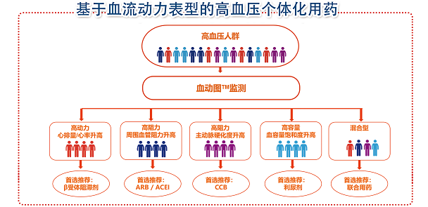  血?jiǎng)訄D如何有效進(jìn)行“深層”高血壓管理？