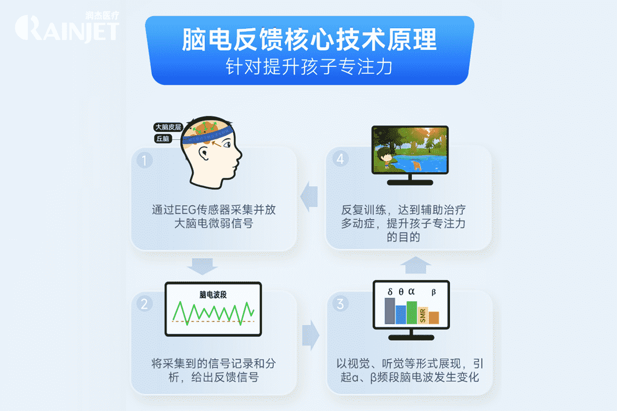 醫(yī)學(xué)聚焦：兒童注意力提升尖端技術(shù)——潤杰腦電生物反饋
