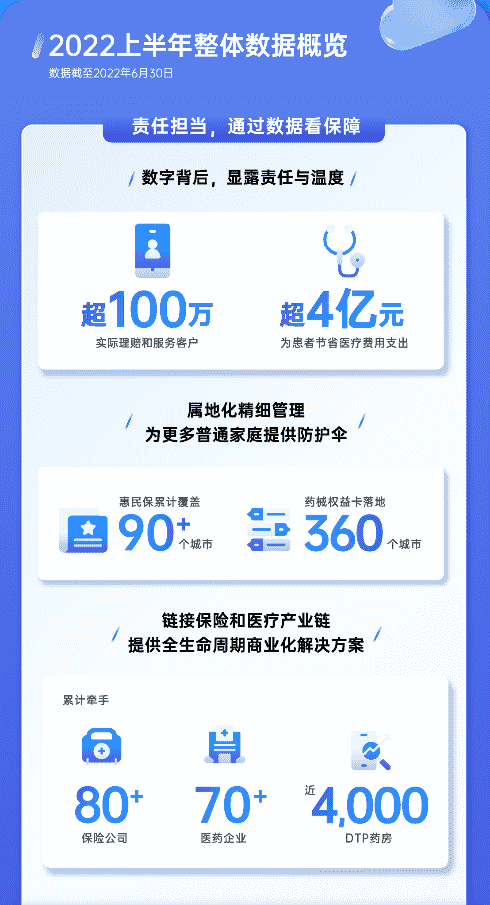 鎂信計(jì)劃發(fā)布2022年上半年理賠報(bào)告 致力于提供更高效更便捷的“有感服務(wù)”