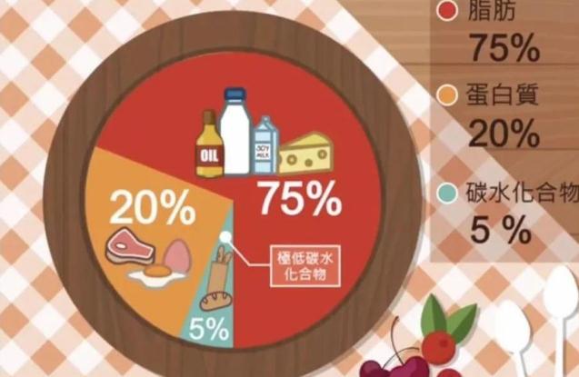 何為“生酮飲食”？哪些人適合生酮飲食?哪些人不適合?