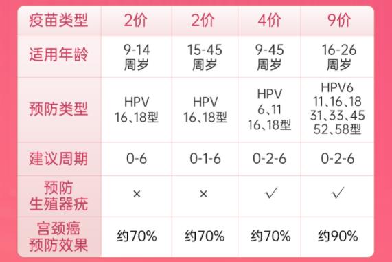 hpv疫苗建議打幾價(jià)合適 哪些人不能接種HPV疫苗