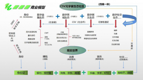 CSV元宇宙平臺社會幣獲神秘資本青睞，數(shù)千萬美元底池加速上鏈，開創(chuàng)生態(tài)應(yīng)用新紀(jì)元