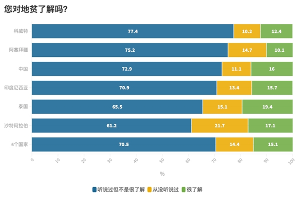 近85%受訪者地貧認(rèn)知匱乏，華大基因發(fā)布《2023年全球地中海貧血認(rèn)知現(xiàn)狀報(bào)告》