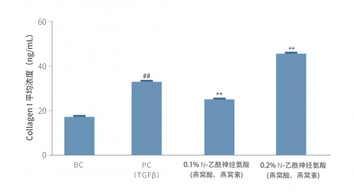 中科光谷燕窩酸是噱頭還是“真香”？