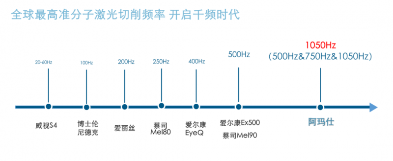 半飛秒設(shè)備阿瑪仕1050-近視下載的福音